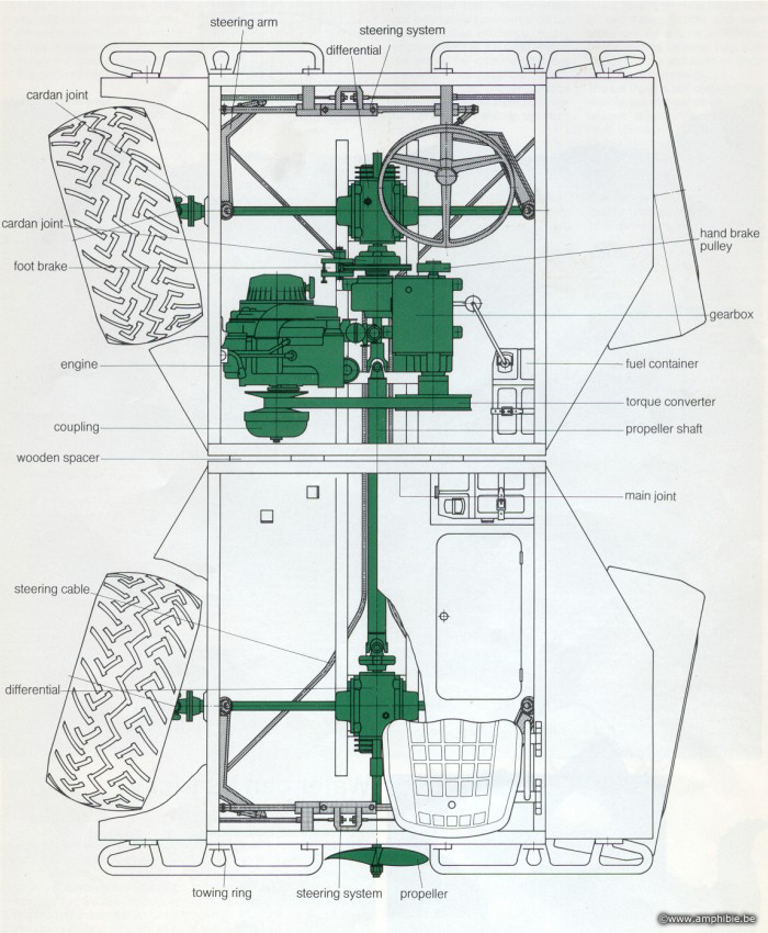 amphibie véhicule : le plan technique